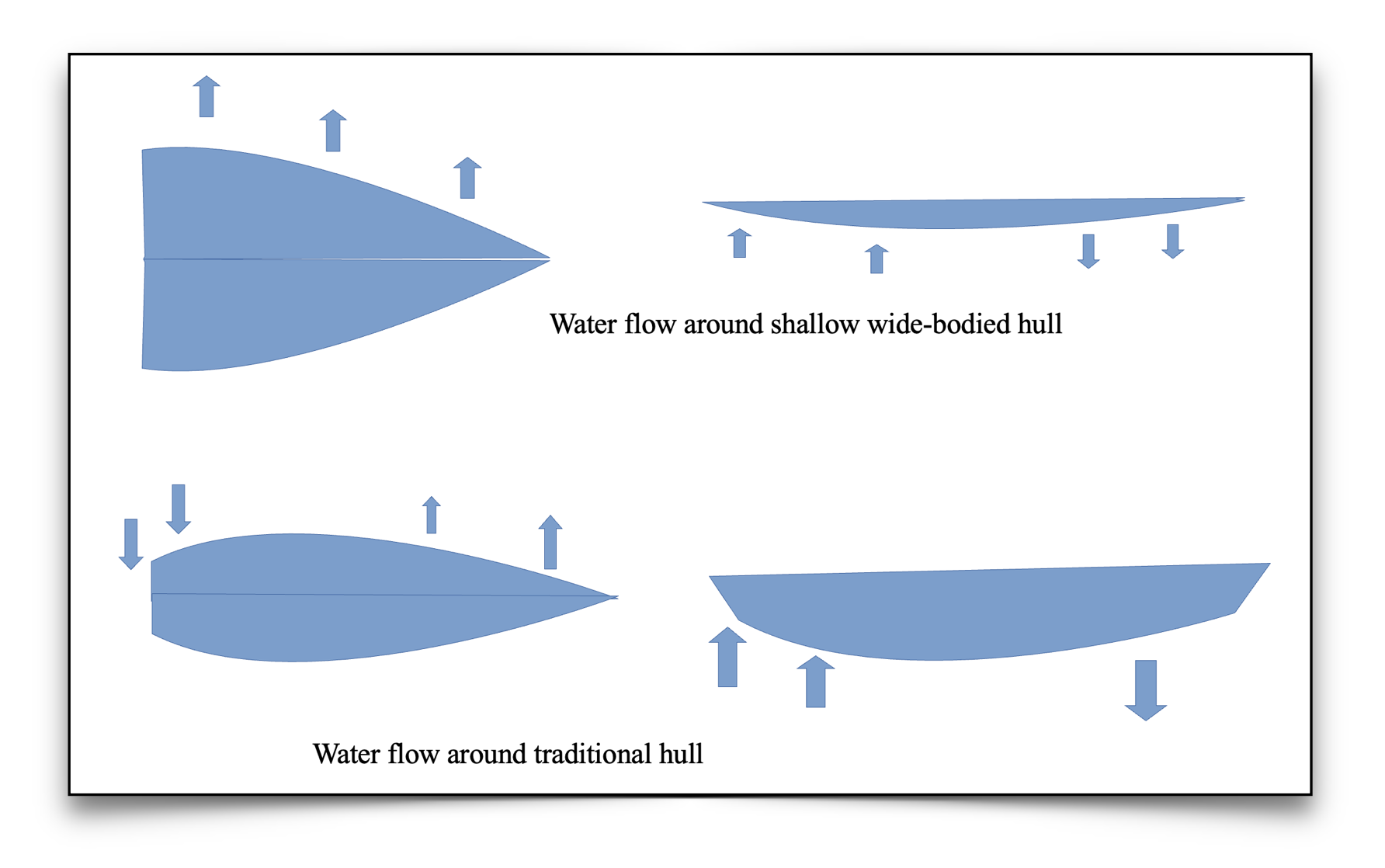 Water flow around traditional displacement and modern hulls
